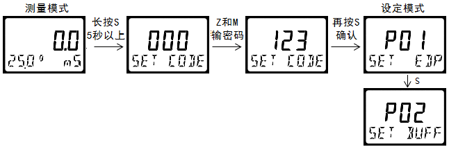 雙參數(shù)智能工業(yè)在線電導(dǎo)率變送器操作手冊(cè)